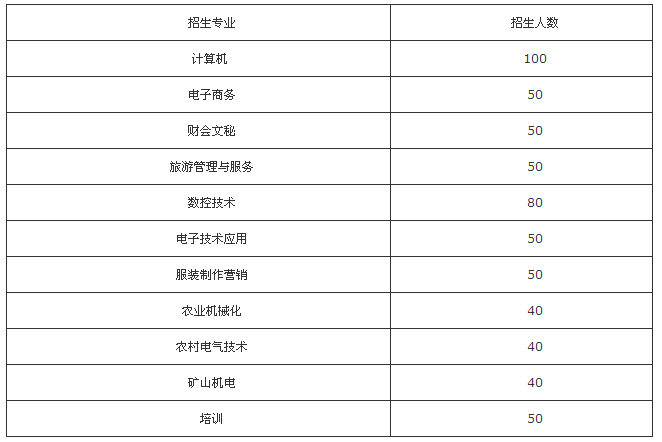 宜賓三峽機(jī)電職業(yè)技術(shù)學(xué)校、學(xué)校招生計劃