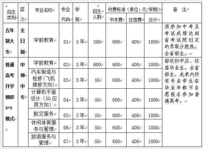 四川省資陽(yáng)師范學(xué)校、學(xué)校招生計(jì)劃