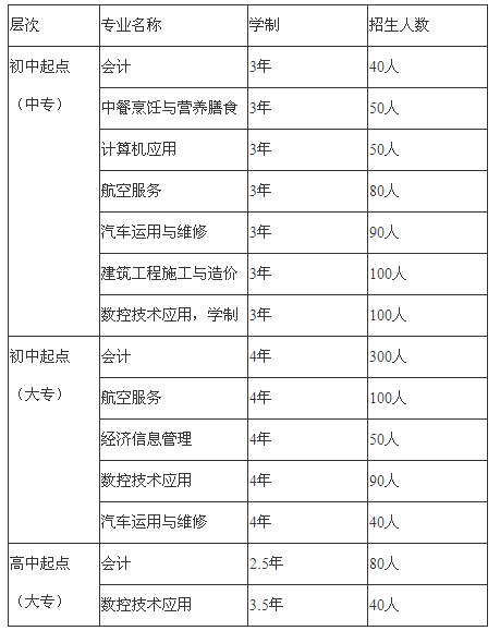 四川省南充中等專(zhuān)業(yè)學(xué)校、學(xué)校招生計(jì)劃