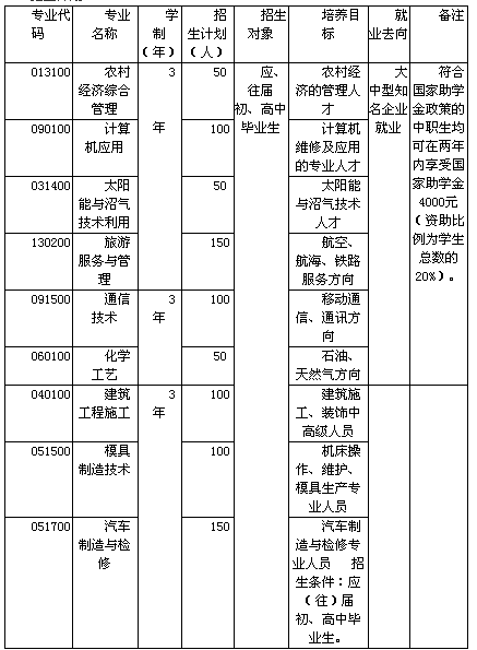 達(dá)州西南職業(yè)技術(shù)學(xué)校、學(xué)校招生計(jì)劃