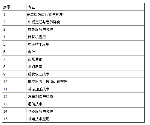 攀枝花市經(jīng)貿(mào)旅游學校招生、招生專業(yè)有哪些