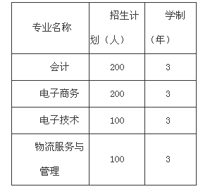 四川省達州市財貿(mào)學校、學校招生計劃