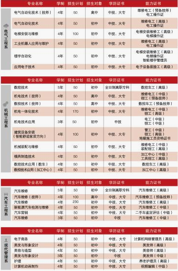 重慶五一高級技工學(xué)校招生計劃、招生分?jǐn)?shù)