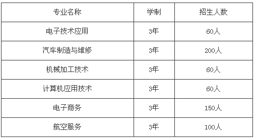 四川省樂至縣高級職業(yè)中學(xué)、學(xué)校招生計劃