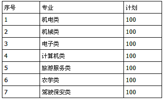 四川省犍為職業(yè)高級(jí)中學(xué)、學(xué)校招生計(jì)劃