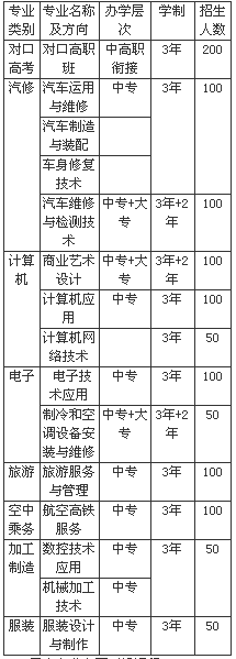 四川省閬中江南高級(jí)職業(yè)中學(xué)、學(xué)校招生計(jì)劃