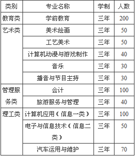 達(dá)州市職業(yè)高級(jí)中學(xué)招生、招生專業(yè)有哪些