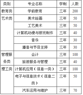 達(dá)州市職業(yè)高級(jí)中學(xué)、學(xué)校招生計(jì)劃