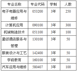 四川省漢源縣職業(yè)高級中學、學校招生計劃