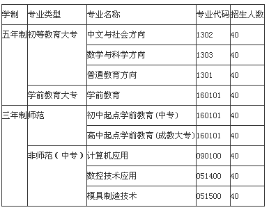 四川省南充師范學(xué)校、學(xué)校招生計(jì)劃