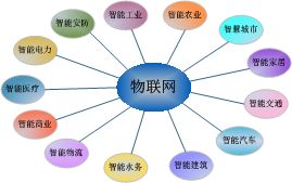 物聯(lián)網(wǎng)應(yīng)用技術(shù)專業(yè)