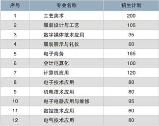 株洲市工業(yè)中等專業(yè)學(xué)校、2019招生計劃