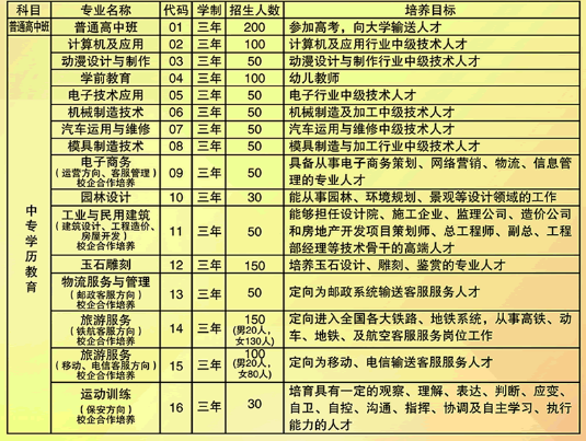 江西省臨川現(xiàn)代教育學(xué)校招生專業(yè)明細(xì)