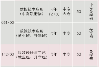 吉首市中等專業(yè)學(xué)校、招生計劃