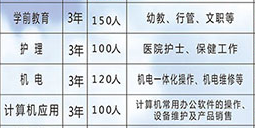 漢川中等職業(yè)技術學校部分專業(yè)