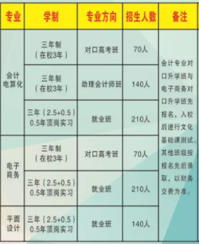 邵陽市計算機普通中等專業(yè)學校、2019招生計劃