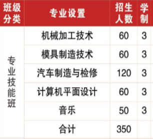 漣源市工貿(mào)職業(yè)中等專業(yè)學(xué)校、學(xué)校招生計劃