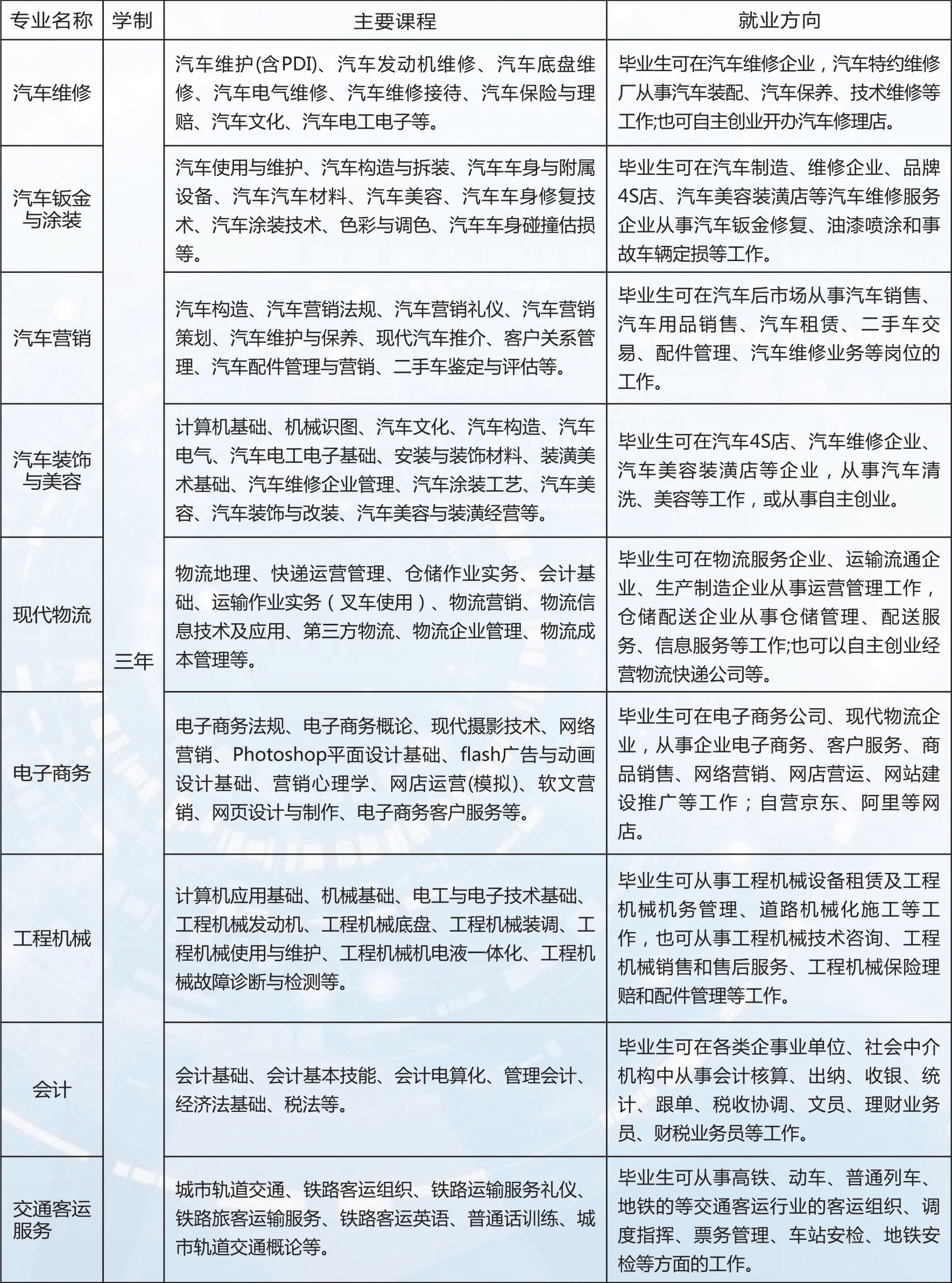 江西省交通技工學(xué)校招生專業(yè)