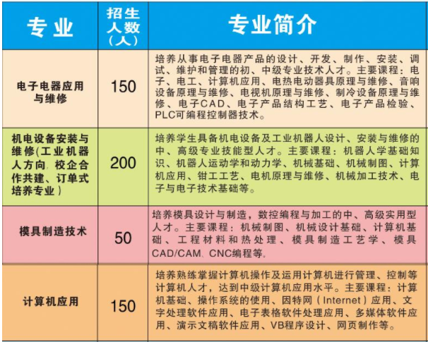 常寧市職業(yè)中等專業(yè)學校、招生計劃