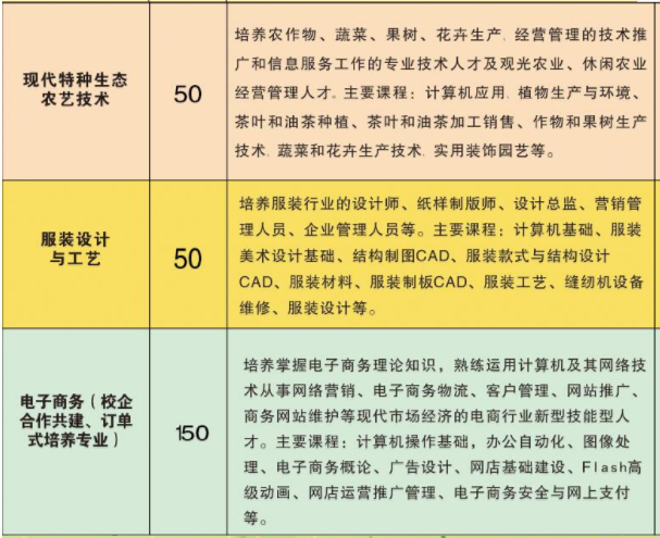 常寧市職業(yè)中等專業(yè)學校、招生計劃