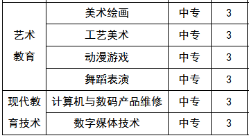 長沙市信息職業(yè)技術學校招生專業(yè)