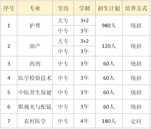 上饒衛(wèi)生學(xué)校招生計劃