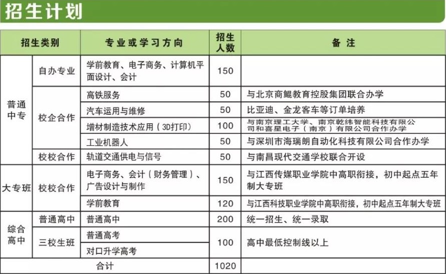 江西省井岡山經(jīng)貿(mào)學(xué)校招生計(jì)劃