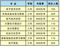 郴州綜合職業(yè)中專學(xué)校、招生計劃