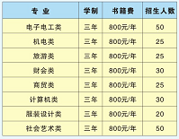 郴州綜合職業(yè)中專學(xué)校、招生計劃