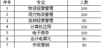 通山縣職業(yè)教育中心部分招生專業(yè)