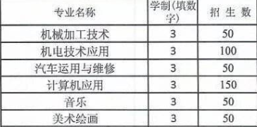 黃岡第二高級技工學(xué)校部分招生專業(yè)