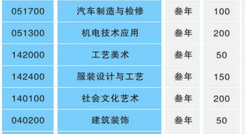 湖南省永州市工業(yè)貿(mào)易中等專業(yè)學(xué)校、招生計(jì)劃