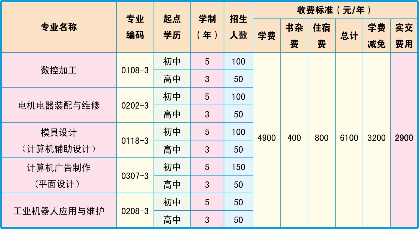 邵陽市高級技工學(xué)校、學(xué)校招生計劃