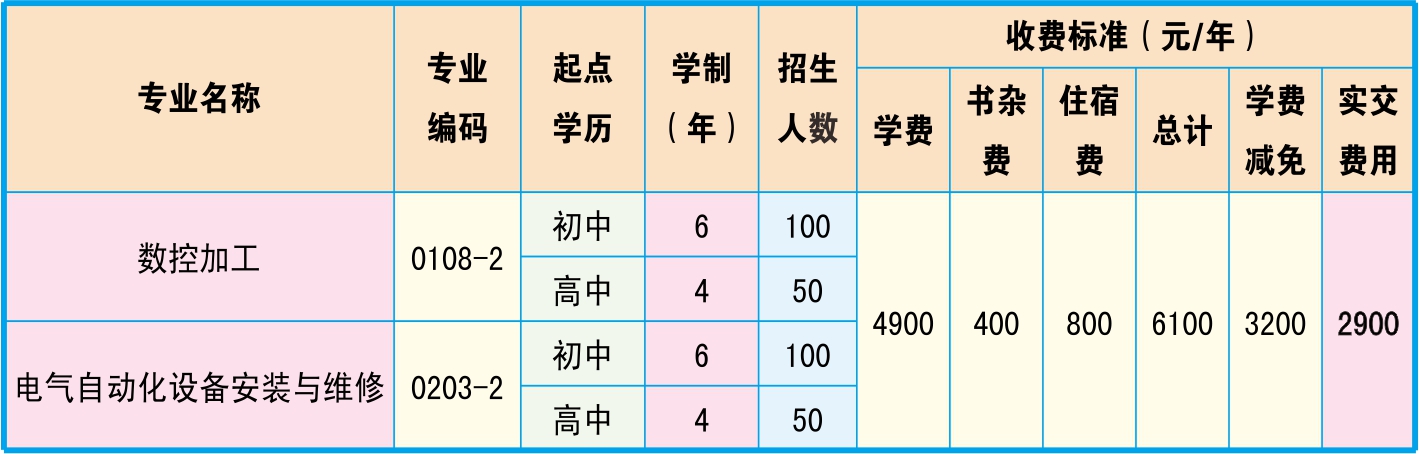 邵陽市高級技工學(xué)校、學(xué)校招生計劃