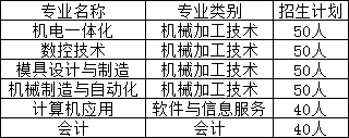 弋陽(yáng)縣職業(yè)高級(jí)中學(xué)招生專業(yè)