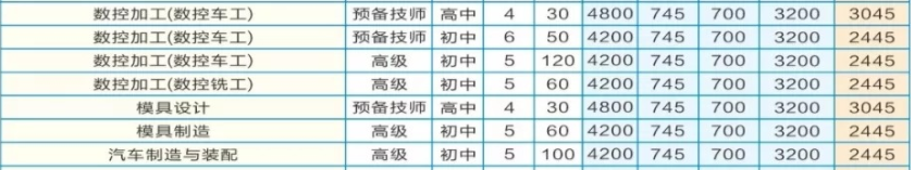 湖南省汽車技師學(xué)院收費(fèi)、資助政策