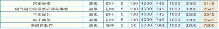 湖南省汽車技師學(xué)院收費(fèi)、資助政策