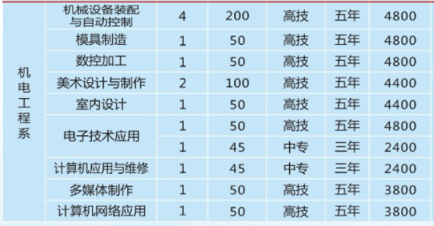 湖南省商業(yè)技師學院、學校招生計劃