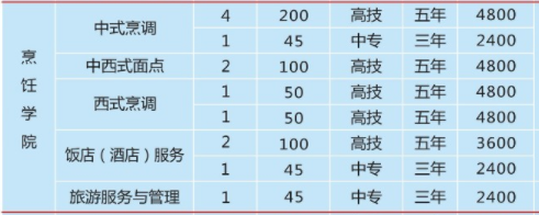 湖南省商業(yè)技師學院、學校招生計劃