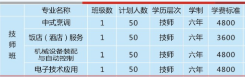 湖南省商業(yè)技師學院、學校招生計劃