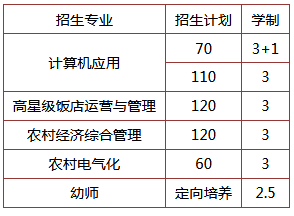 益陽科達職業(yè)技術(shù)學校、學校招生計劃