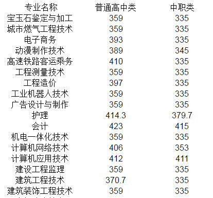 廣安職業(yè)技術(shù)學(xué)院專業(yè)錄取分?jǐn)?shù)線