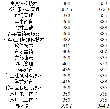 廣安職業(yè)技術(shù)學(xué)院專業(yè)錄取分?jǐn)?shù)線