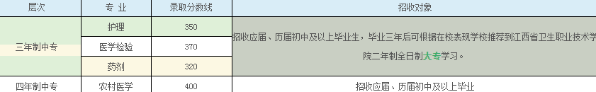 江西省吉安市衛(wèi)生學校2019招生分數(shù)線