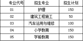 廣安職業(yè)技術(shù)學院招生計劃