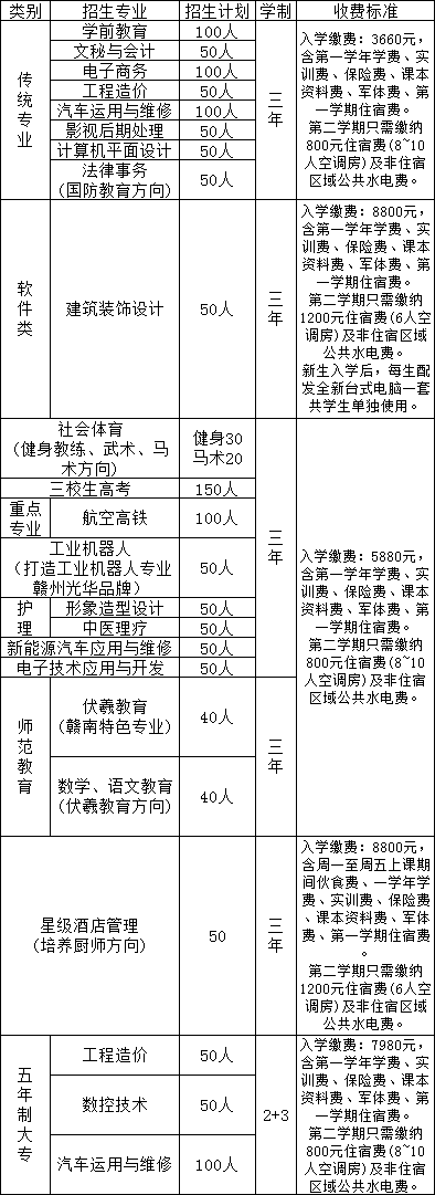 贛州光華職業(yè)技術(shù)學校招生計劃