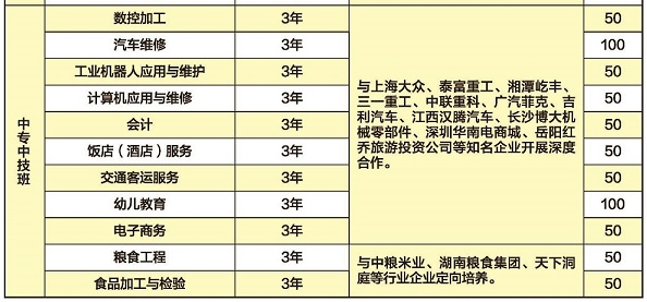 湖南省經(jīng)濟(jì)貿(mào)易高級(jí)技工學(xué)校、學(xué)校招生計(jì)劃