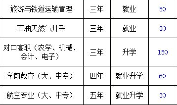 四川省大英縣中等職業(yè)技術(shù)學(xué)校招生計(jì)劃