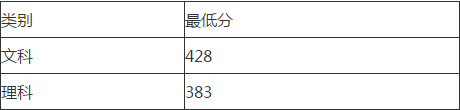 四川省大英縣中等職業(yè)技術(shù)學校的2018年錄取分數(shù)線