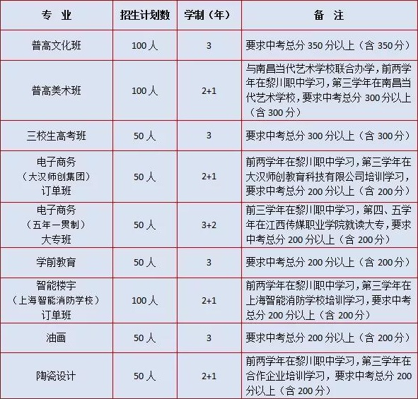 黎川縣職業(yè)中等專業(yè)學(xué)校招生計(jì)劃